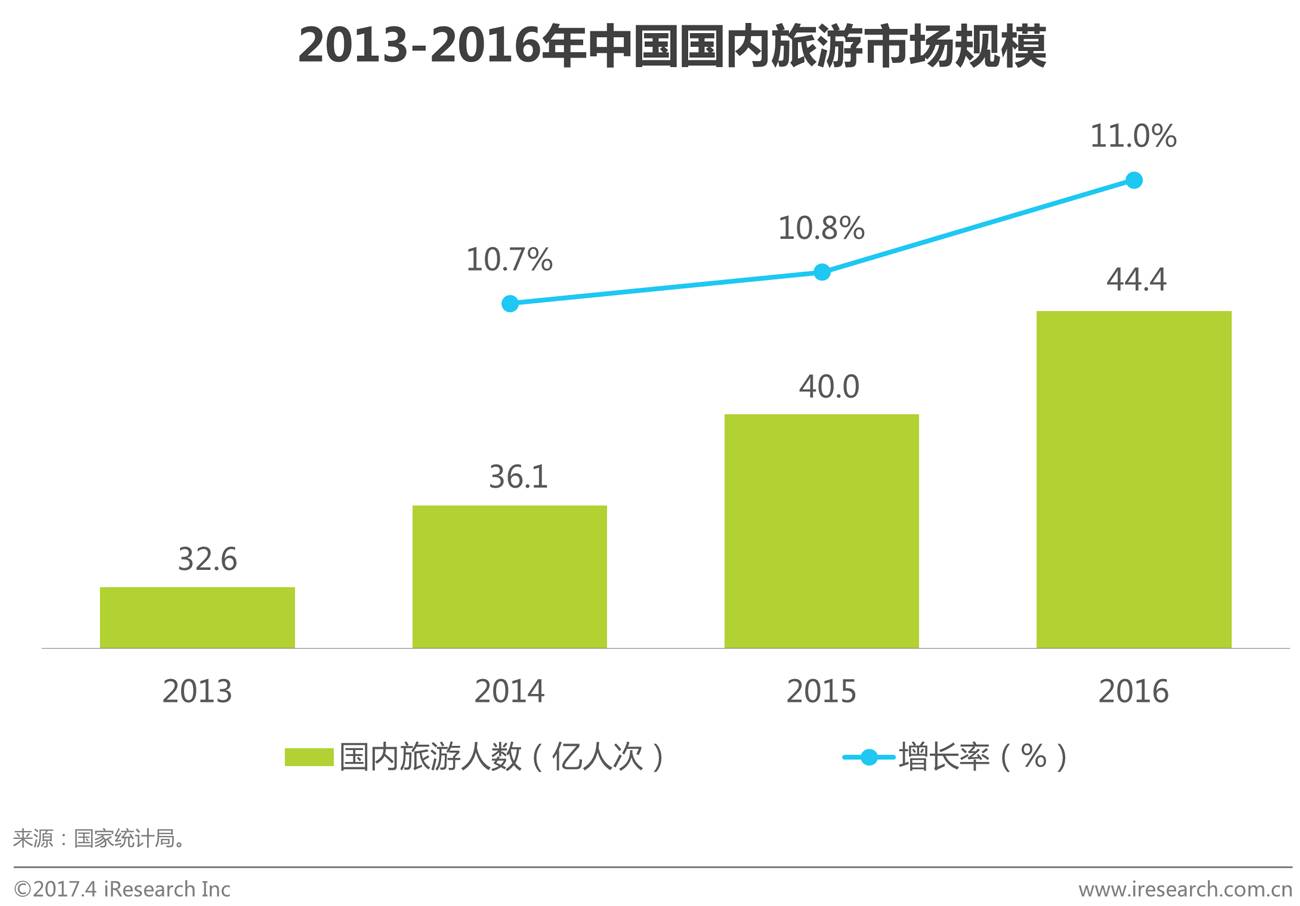 2017年中国景区旅游消费研究报告