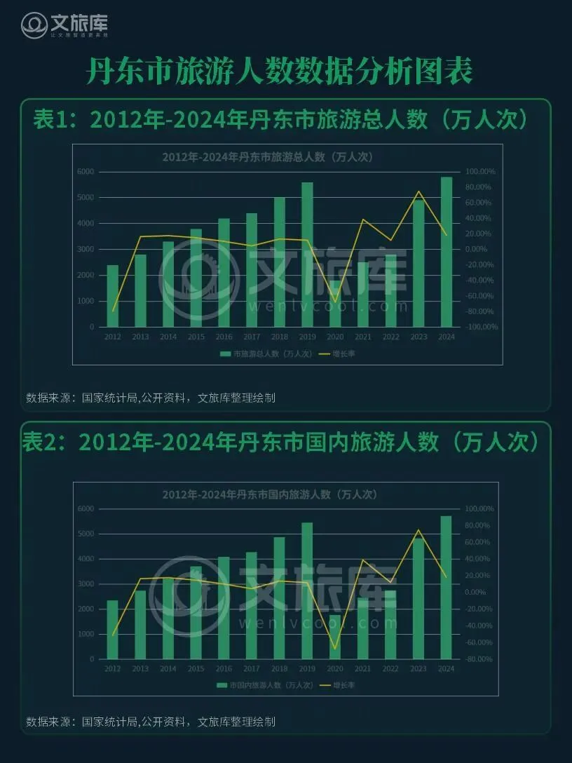 丹东市旅游数据