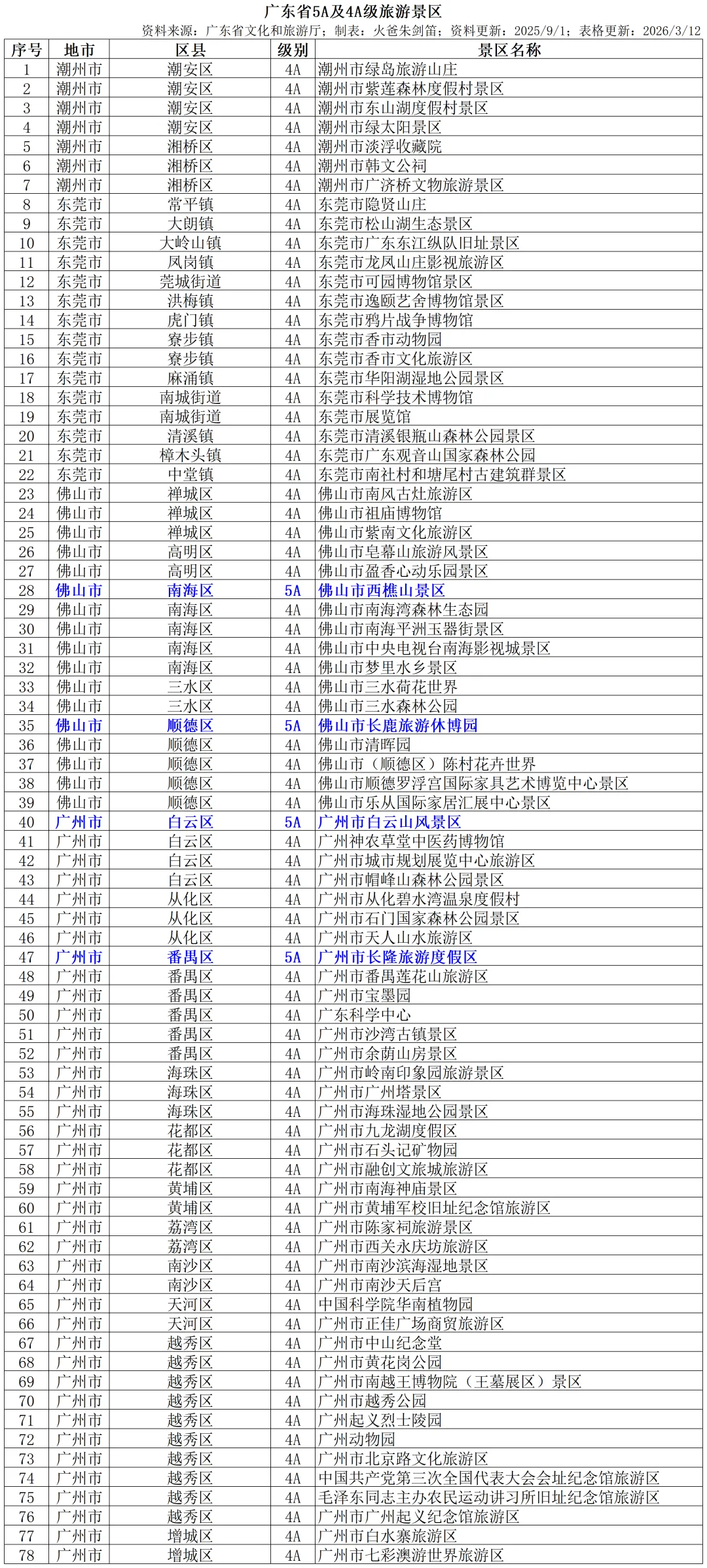 广东省5A及4A级旅游景区