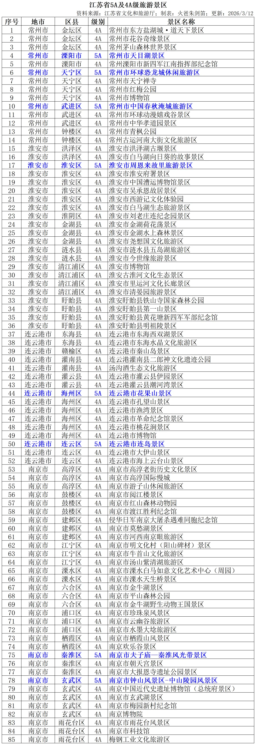 江苏省5A及4A级旅游景区