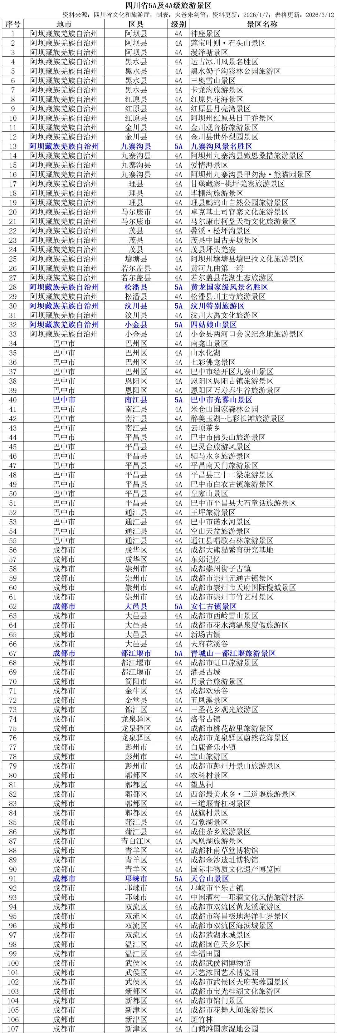 四川省5A及4A级旅游景区