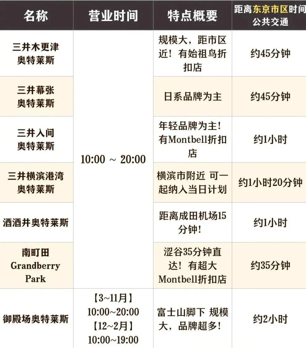 NO.1543日本旅游购物关东地区之东京周边15家奥特莱斯的特点&地点&交通方式