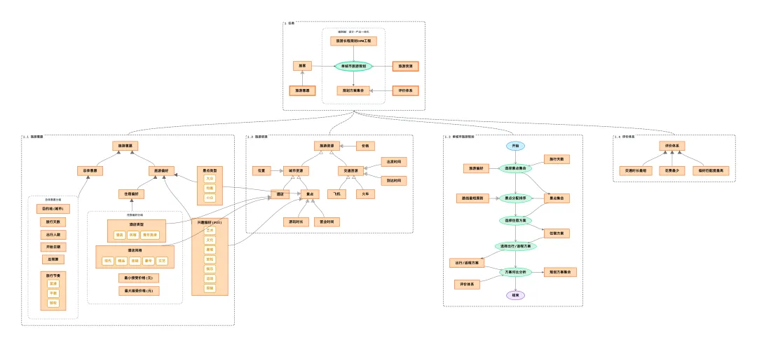 旅游长程规划工程