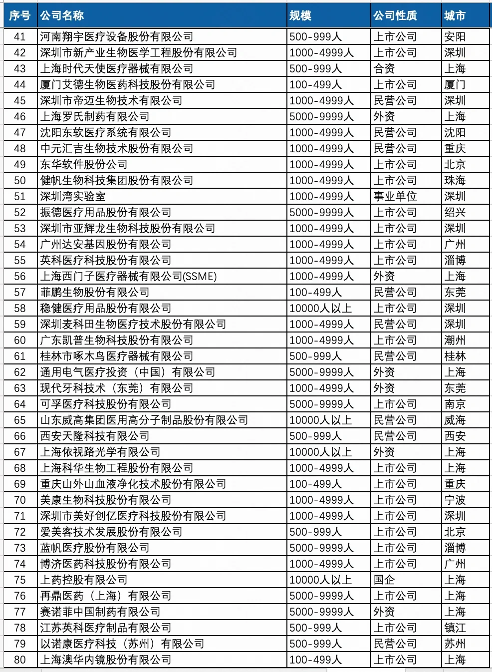 薪资待遇好点的 医疗器械行业 公司名单