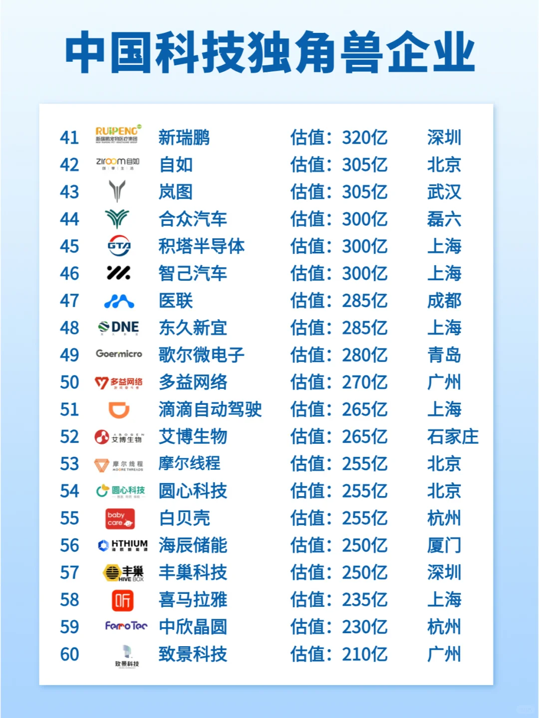 中国科技独角兽公司