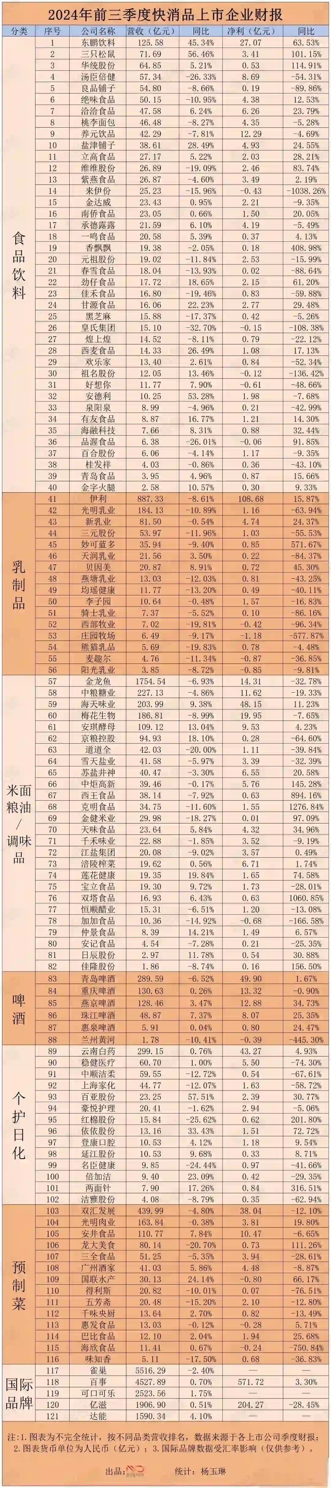 2024年快消品行业上市企业前三季度业绩统计