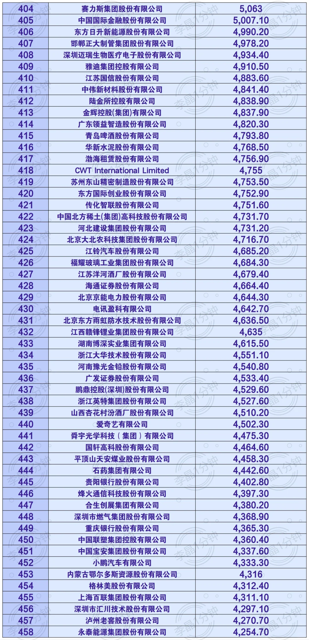 中国企业500强 名单来啦！