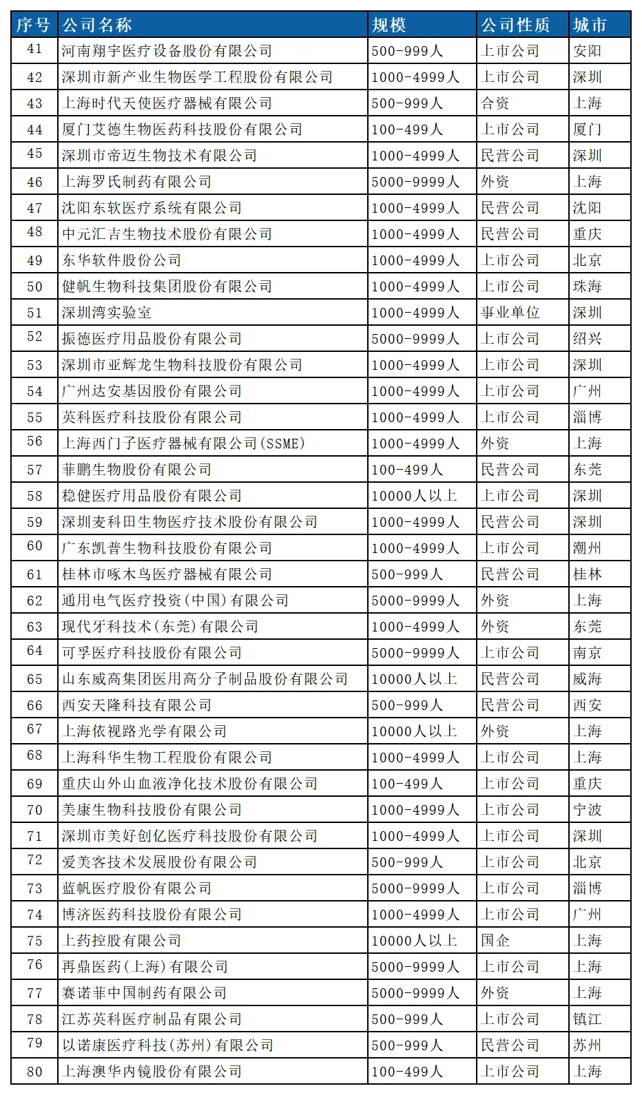医疗器械行业薪资待遇比较好的企业名单?