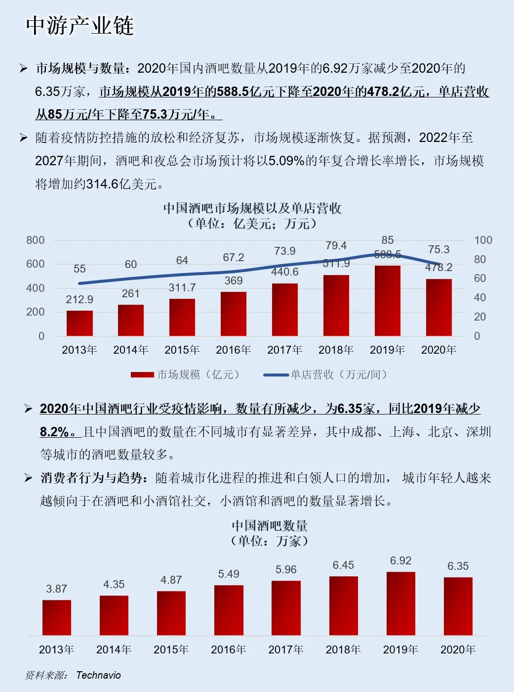 一天吃透一条产业链：NO.59 小酒馆产业