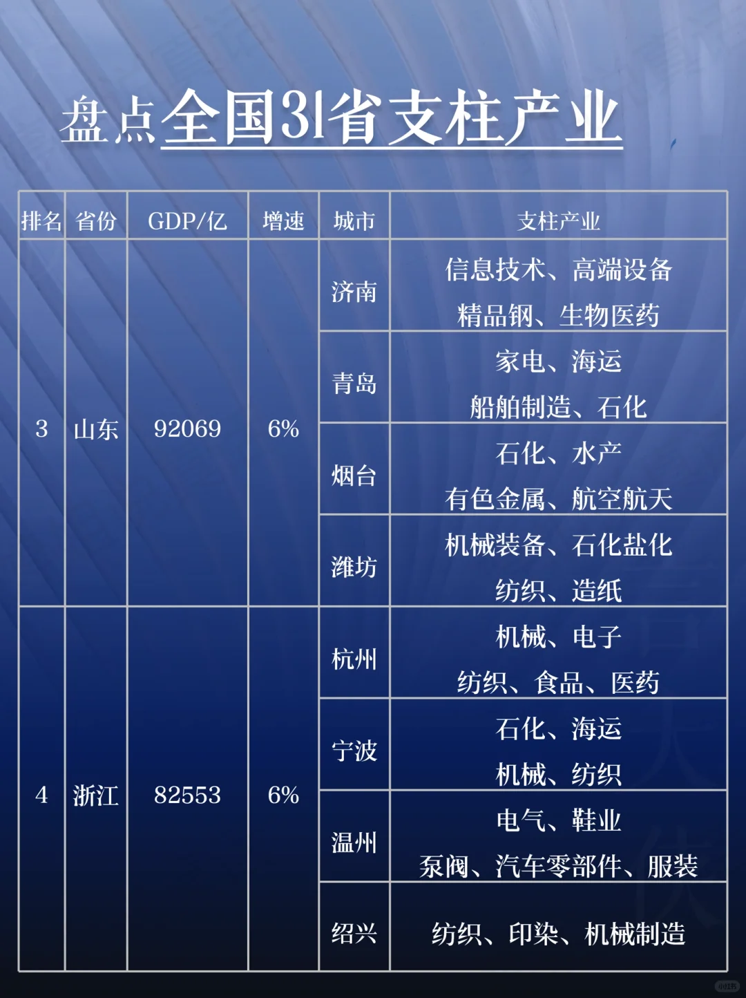 盘点全国 31 省支柱产业大揭秘！