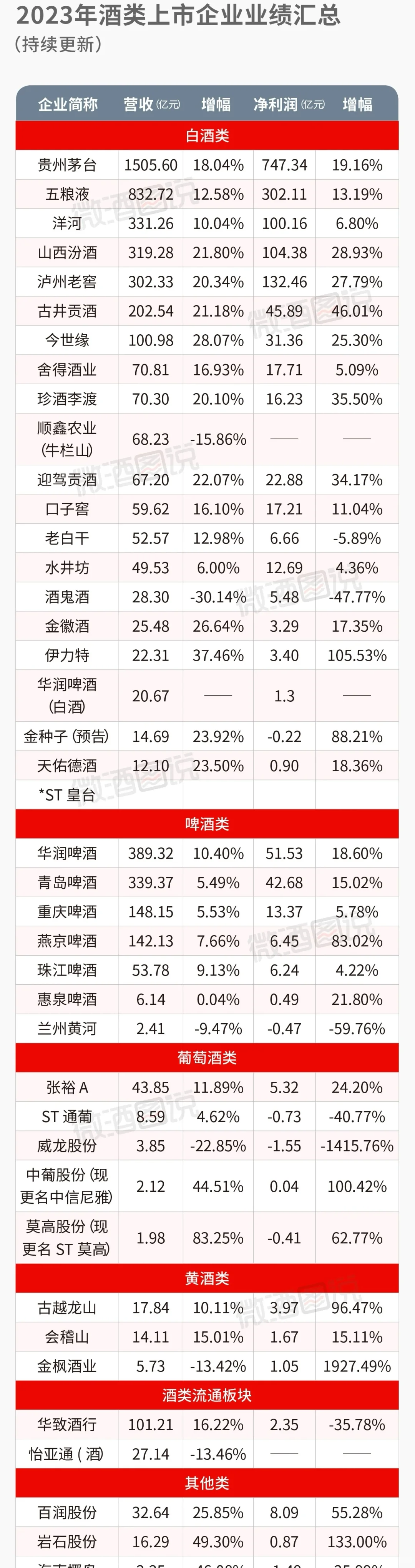 白酒上市公司业绩排行榜