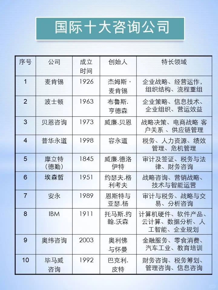 中外十大咨询公司，中国咨询任重道远