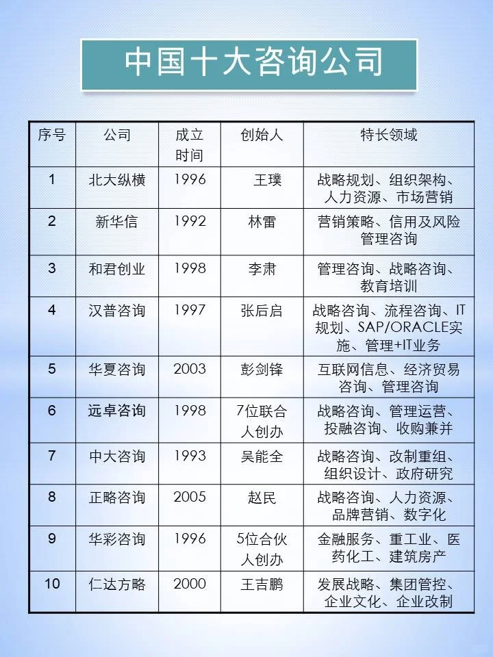 中外十大咨询公司，中国咨询任重道远