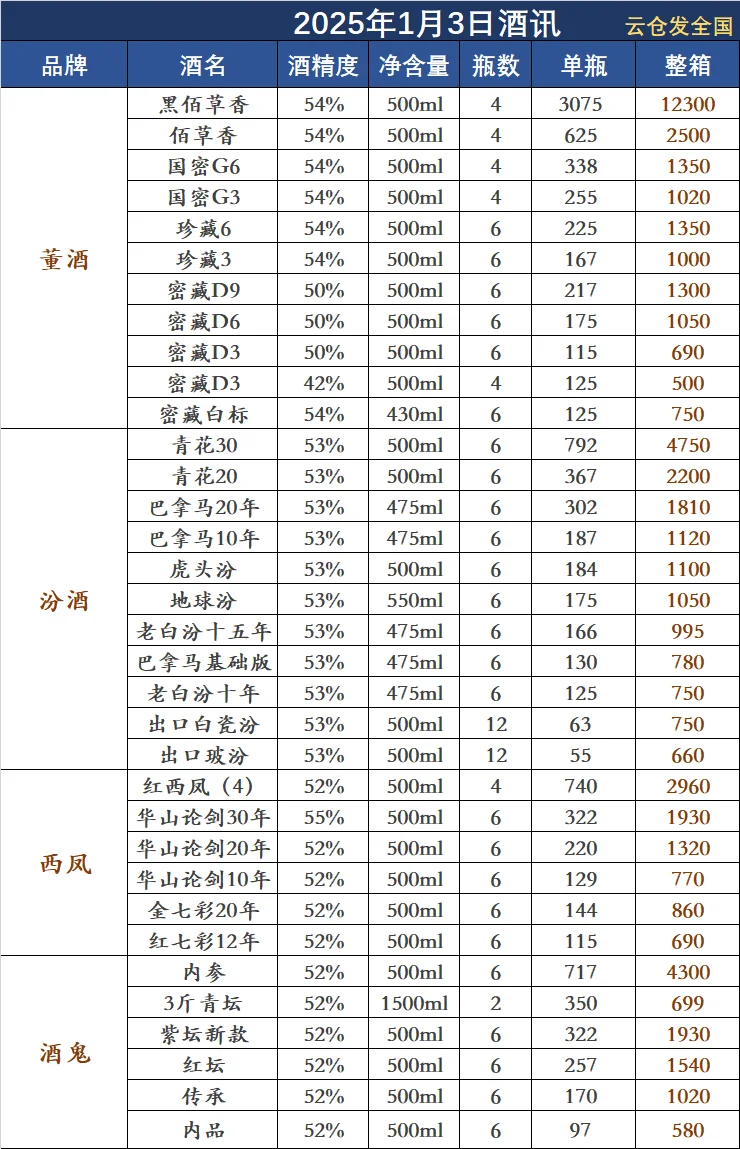 2025年1月3日白酒行情