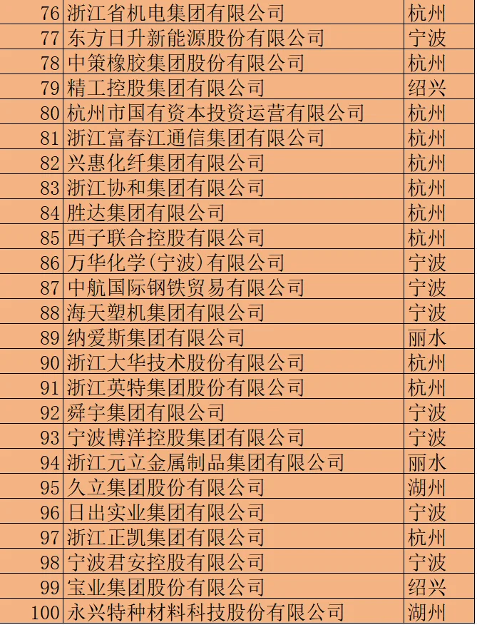 2024浙江省100强企业