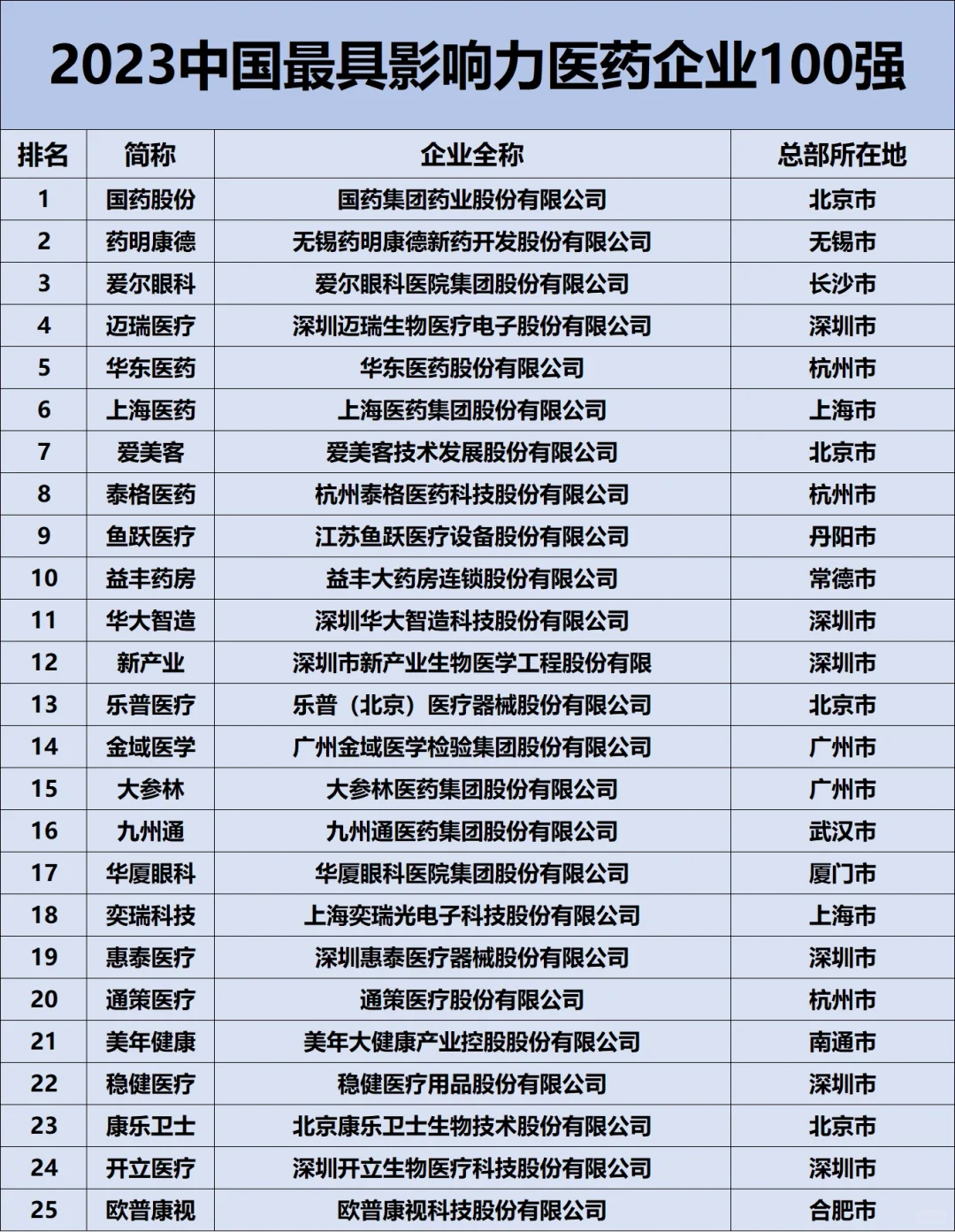 2023中国最具影响力药企100强??