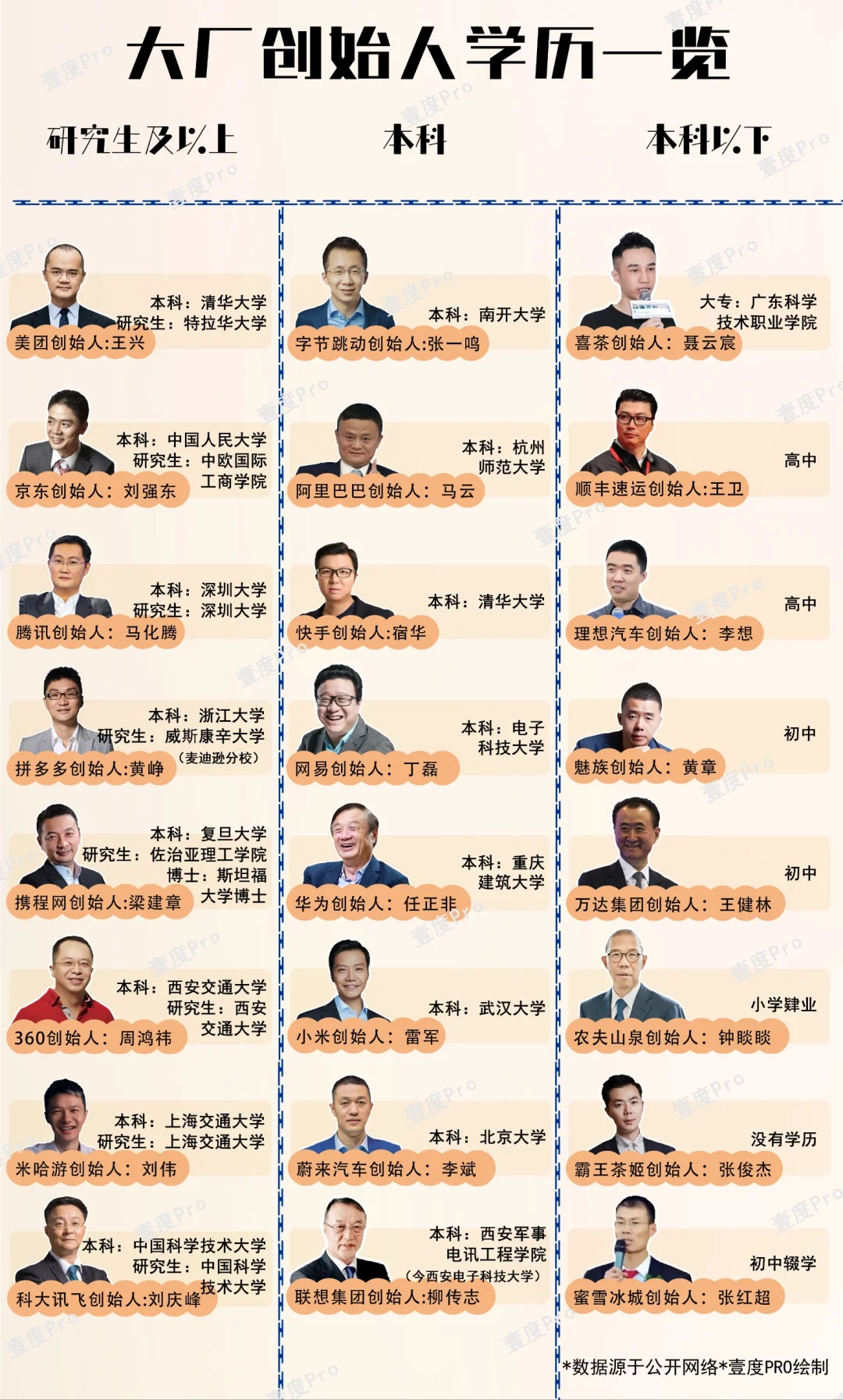 沃德发？这是成功企业家们的真实学历？！