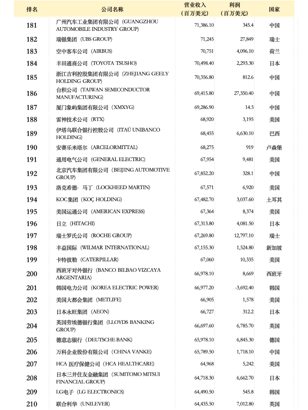 世界500强企业名单2024