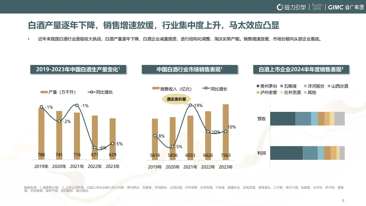 报告摘要|2024白酒行业洞察报告-54页