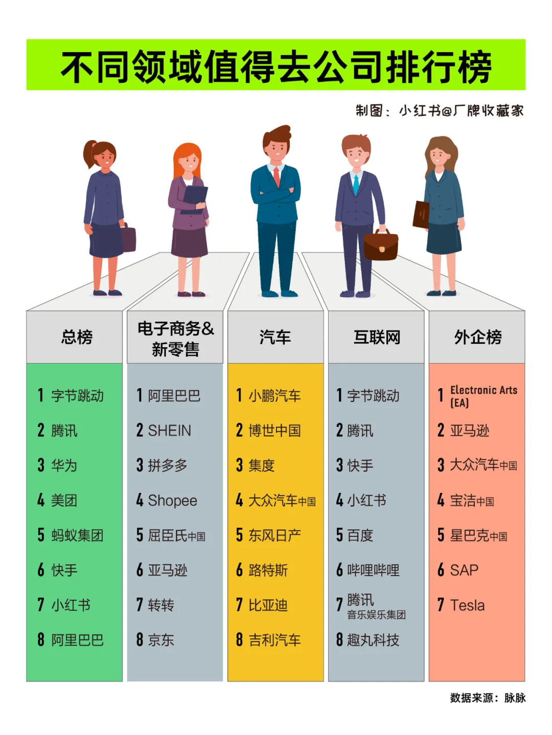 不同领域值得去的公司排行榜 你认同吗？