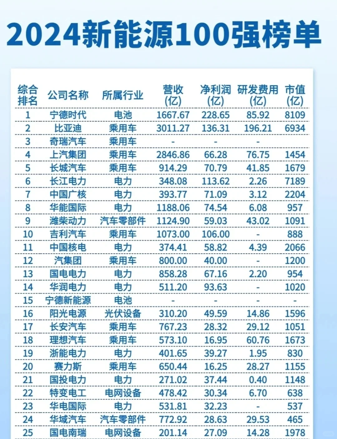 ?哇塞！新能源行业 100 强?冲鸭?