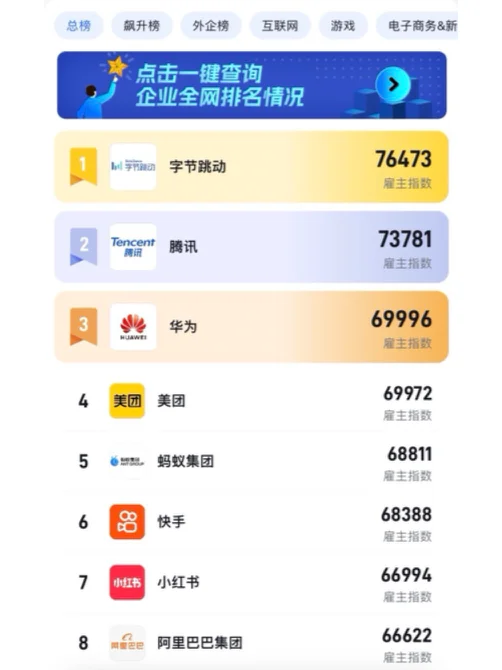 不同领域值得去的公司排行榜 你认同吗？