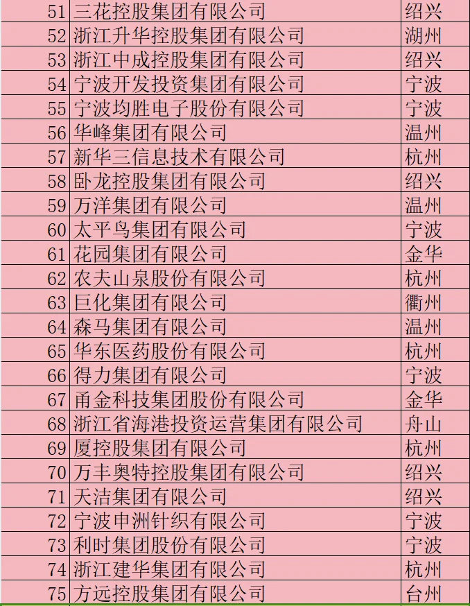 2024浙江省100强企业