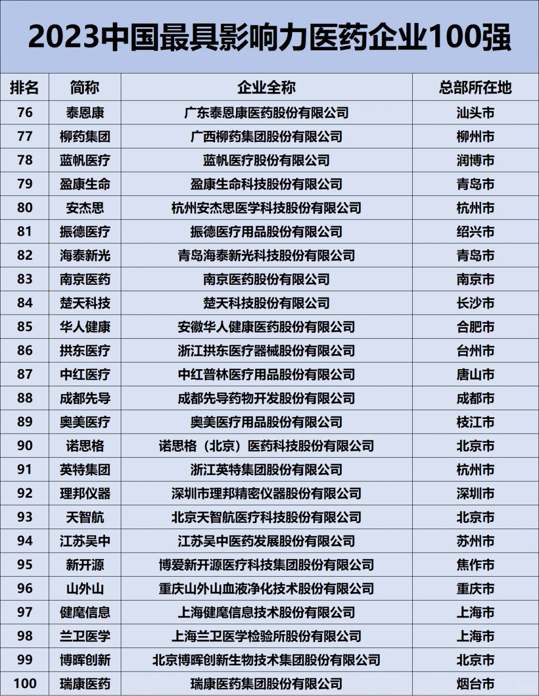 2023中国最具影响力药企100强??