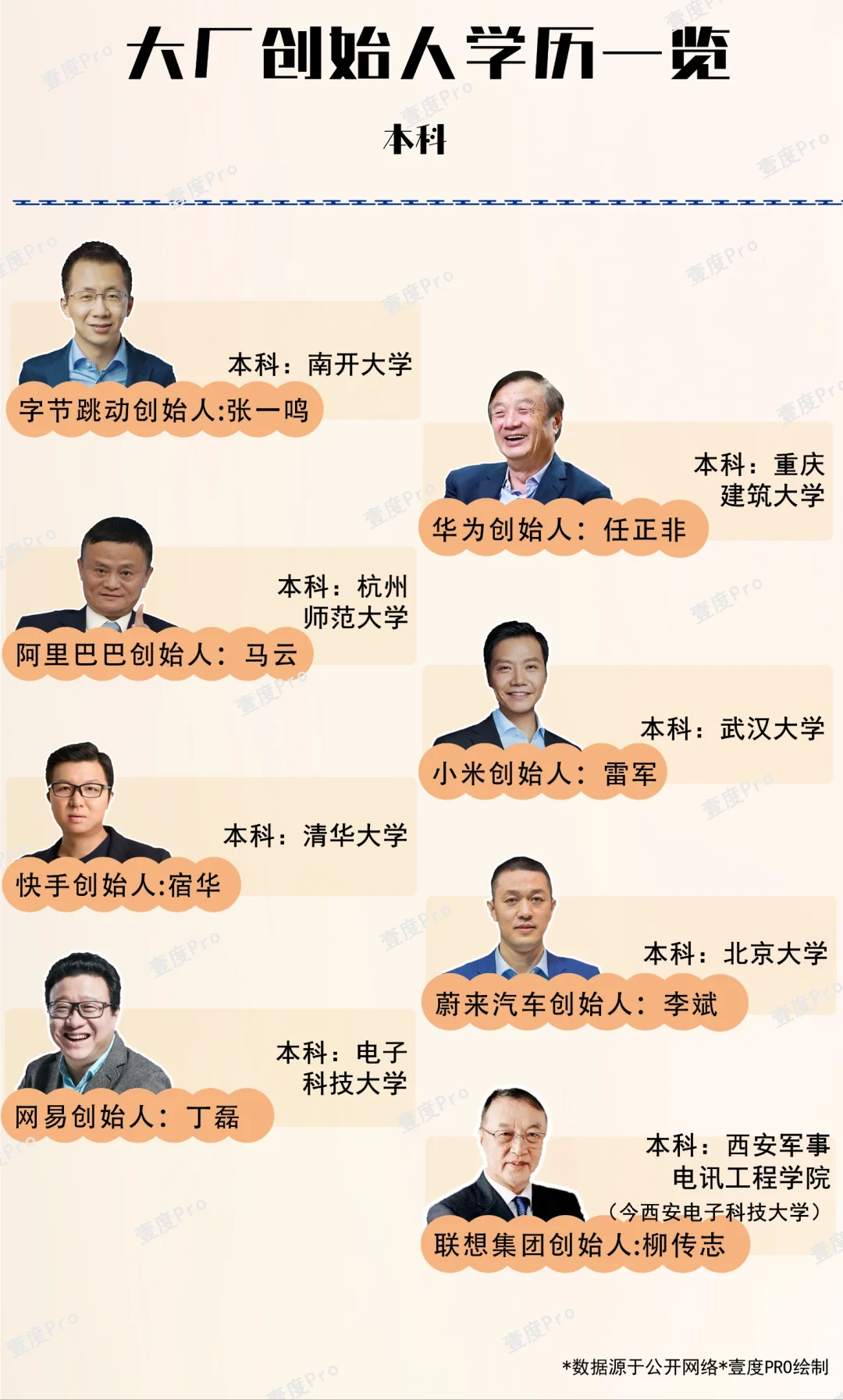 沃德发？这是成功企业家们的真实学历？！