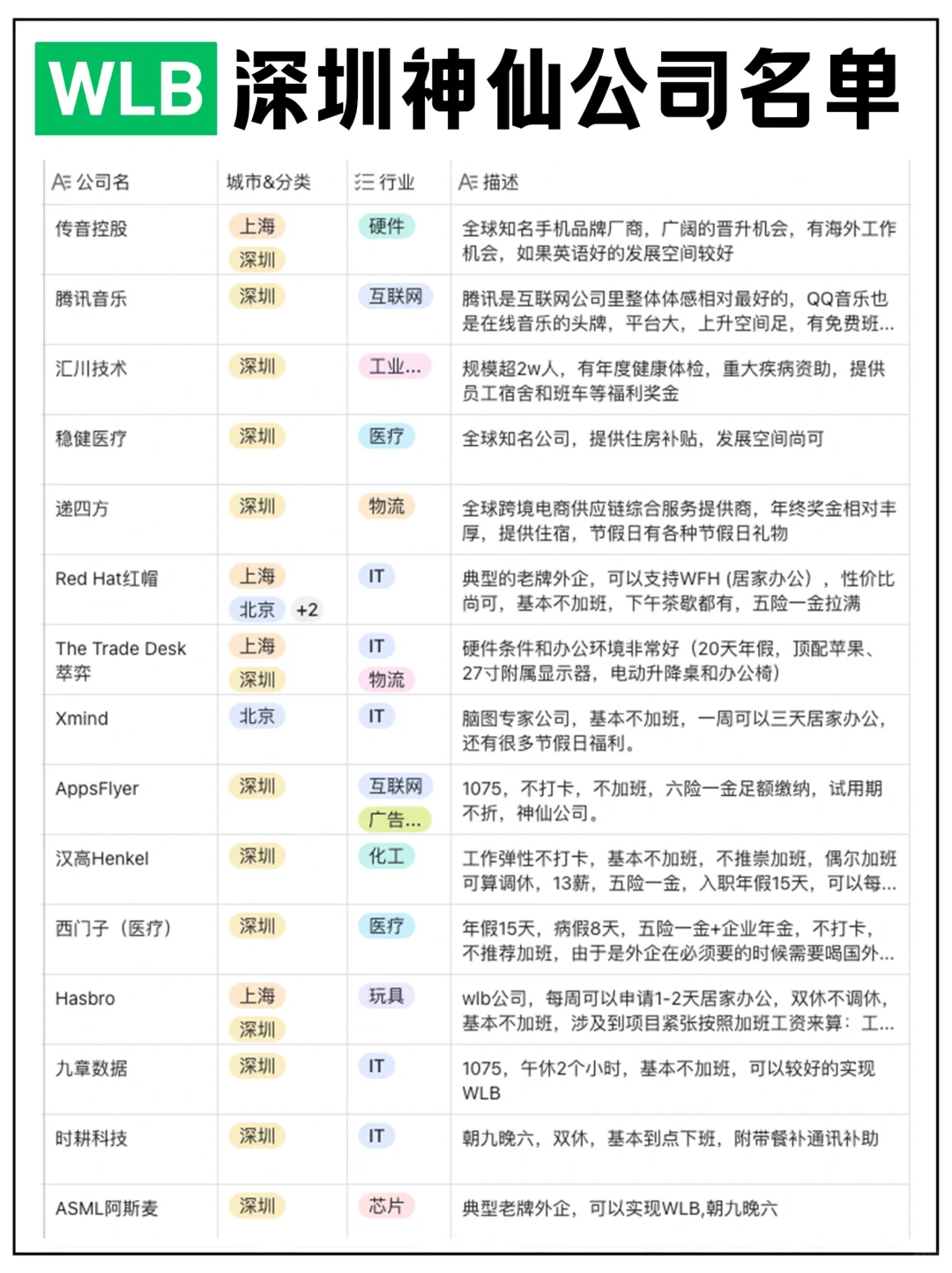 深圳神仙(wlb 955）互联网/高科技公司名单