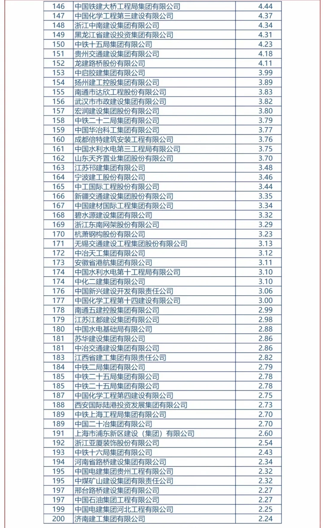 建筑企业200强