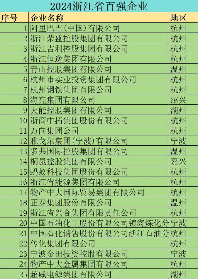 2024浙江省100强企业