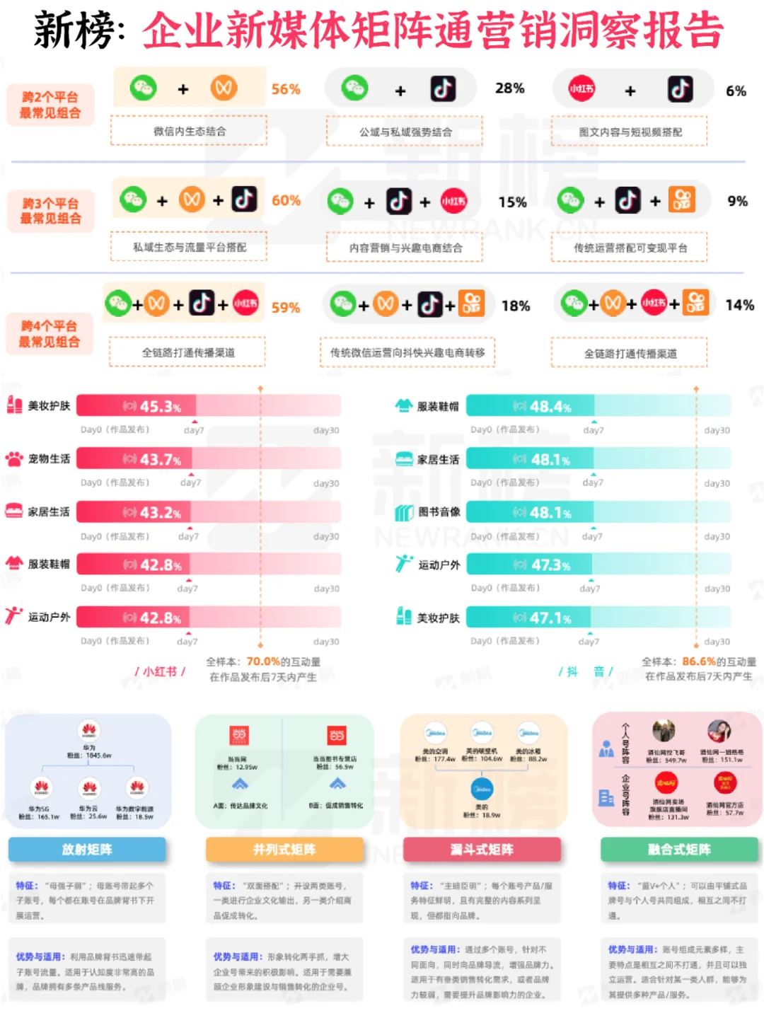 ?企业新媒体矩阵通营销洞察报告