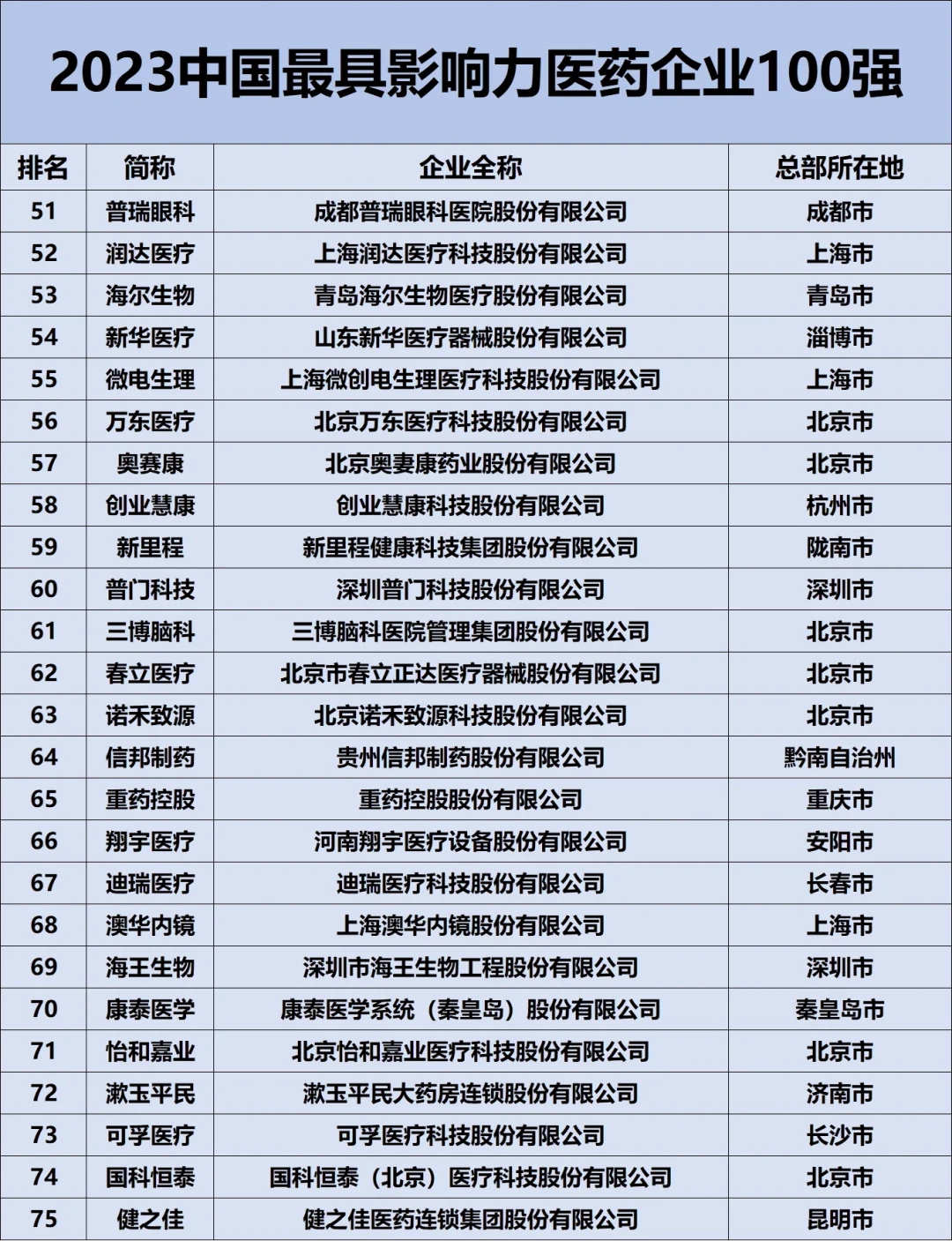 2023中国最具影响力药企100强??