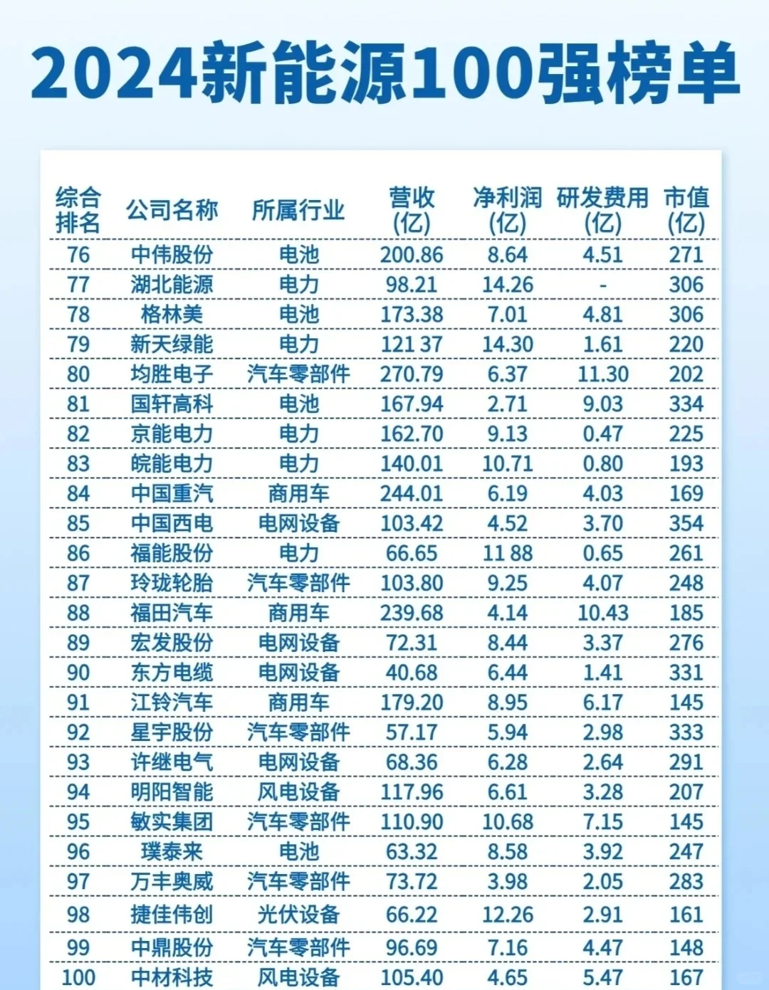 ?哇塞！新能源行业 100 强?冲鸭?