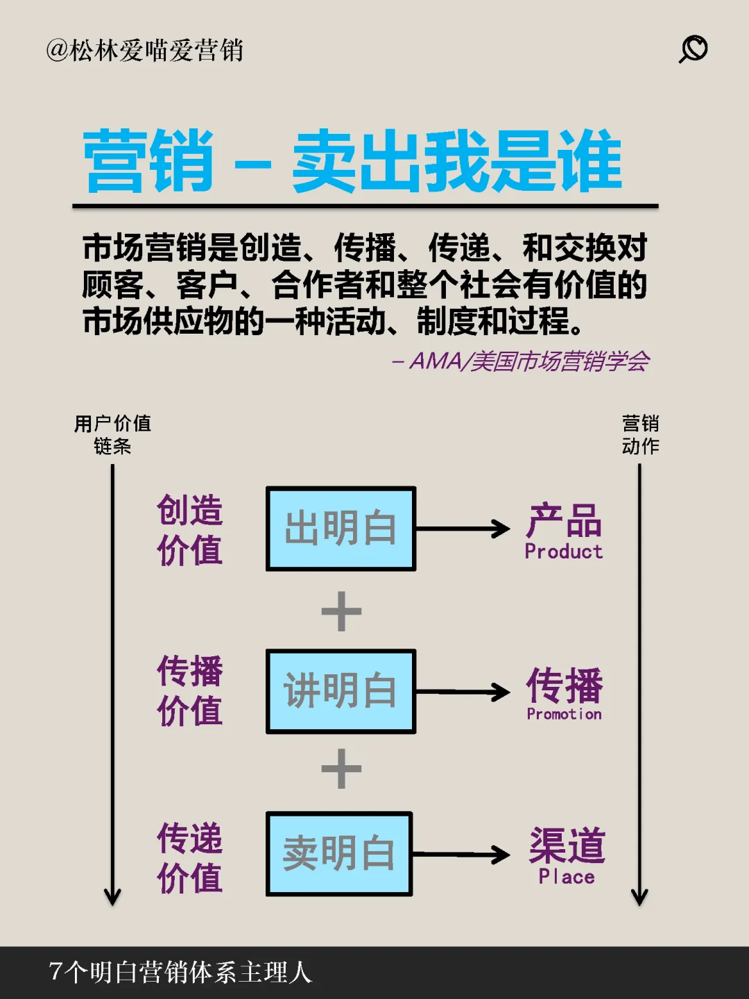 一张图说明白品牌，营销，推广，运营，经营