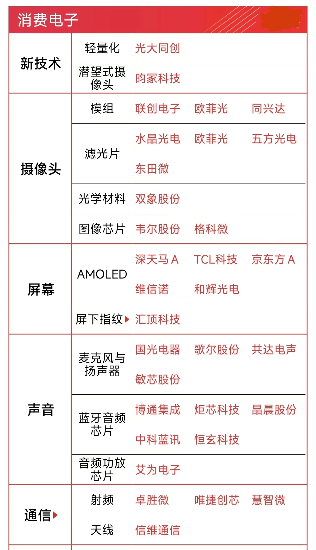 消费电子相关企业大全