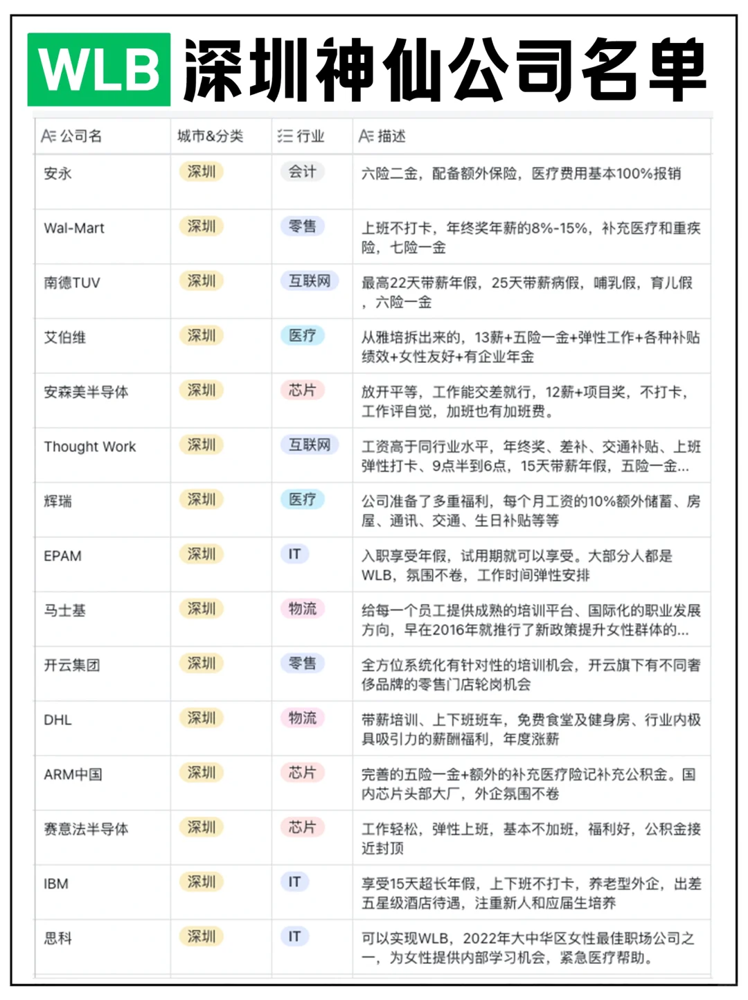 深圳神仙(wlb 955）互联网/高科技公司名单