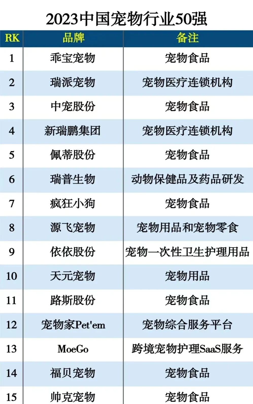 宠物行业前50企业分享