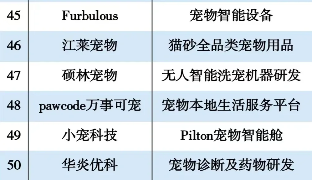 宠物行业前50企业分享
