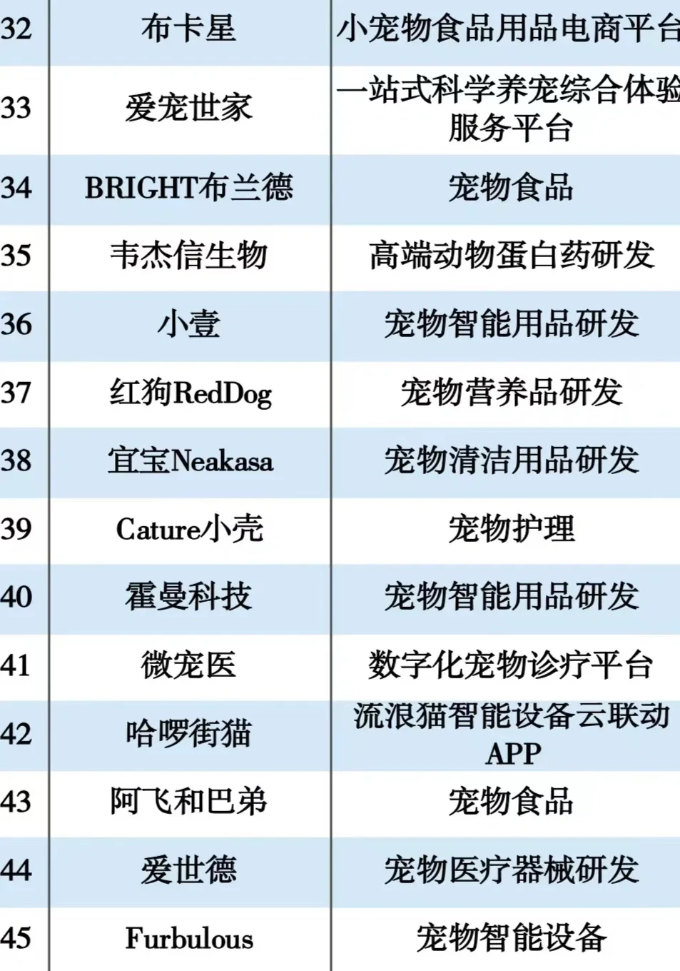 宠物行业前50企业分享