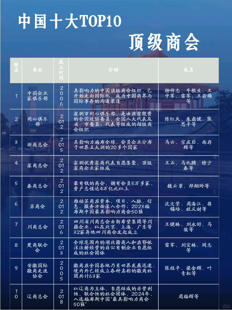 ? 发现中国商业的力量 | 顶级商会排行榜