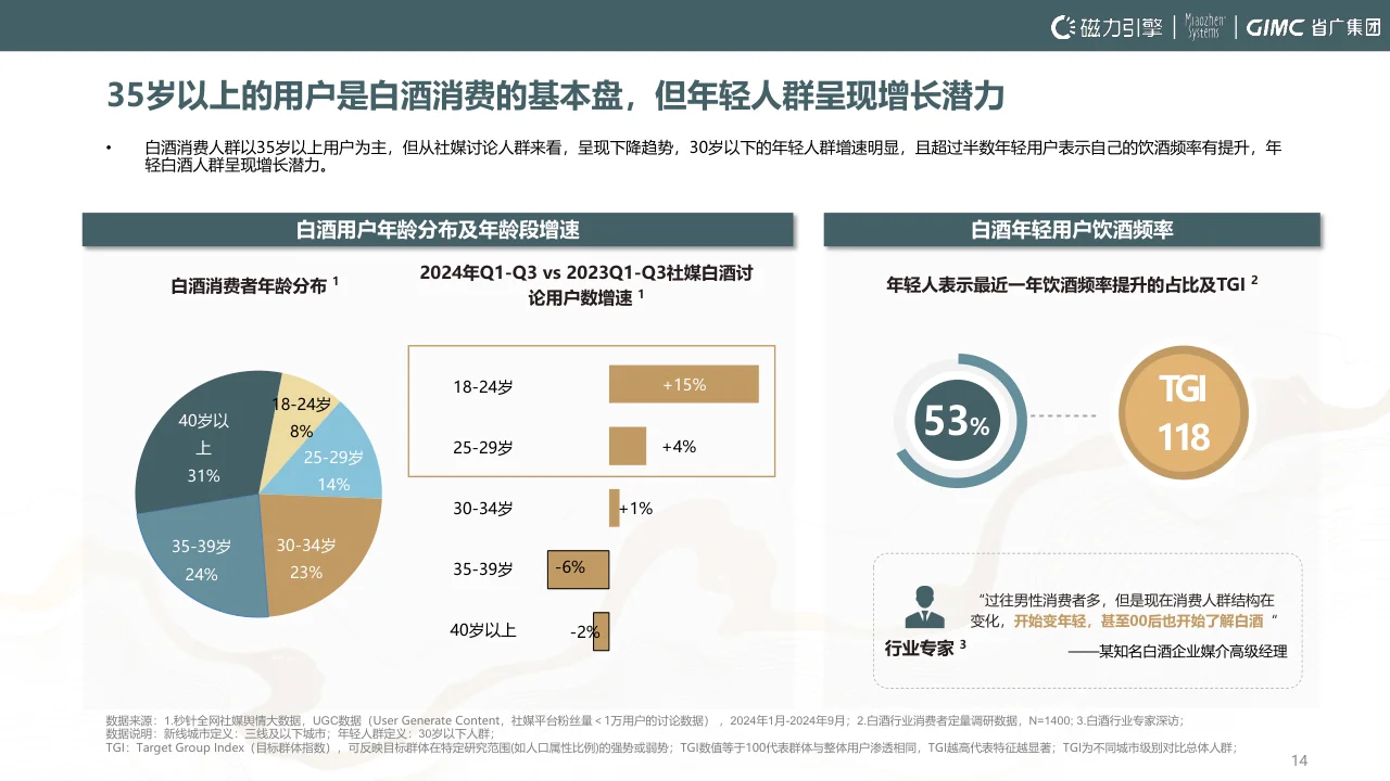 报告摘要|2024白酒行业洞察报告-54页