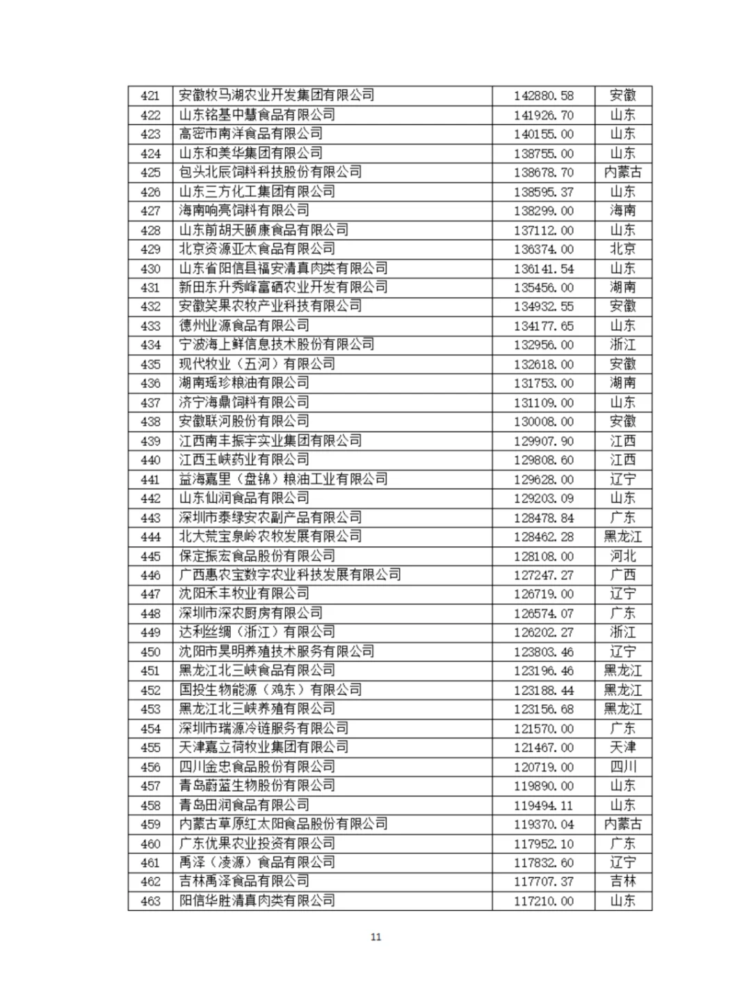 农学就业|最新发布|2024农业500强