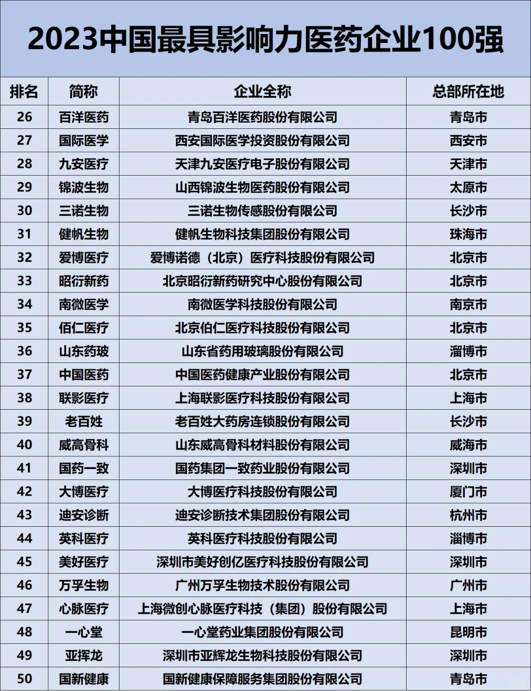 2023中国最具影响力药企100强??