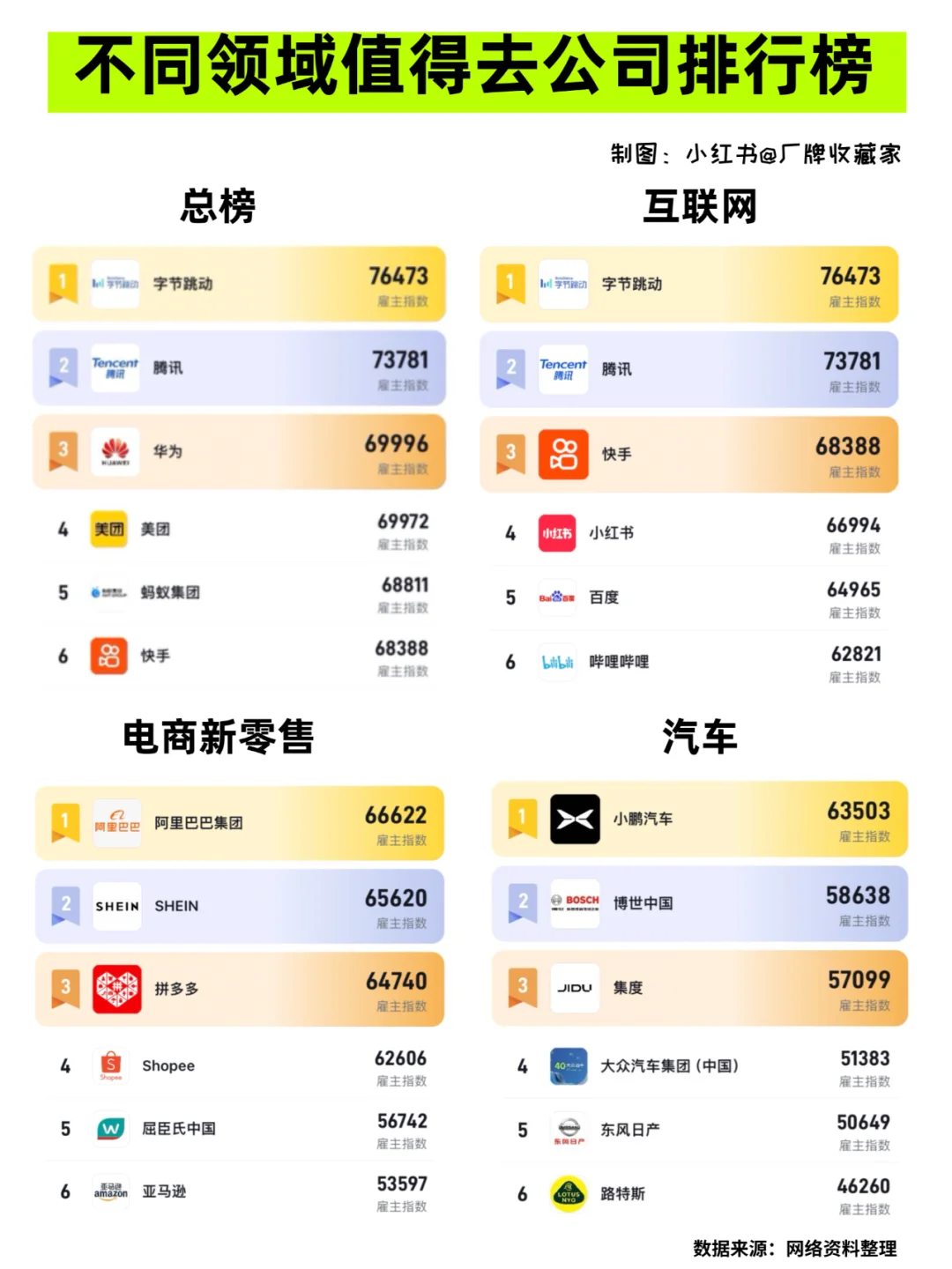 不同领域值得去的公司排行榜 你认同吗？