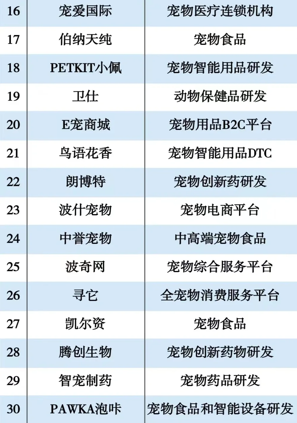 宠物行业前50企业分享