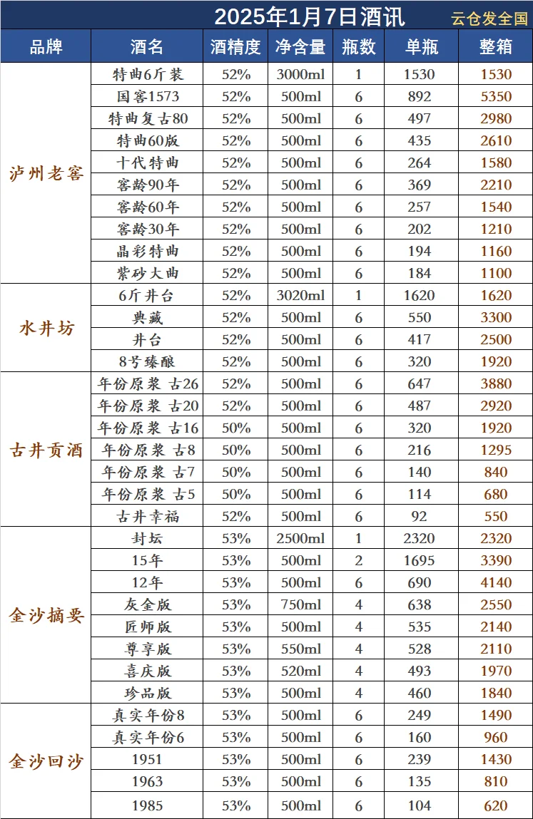 2025年1月7日白酒行情