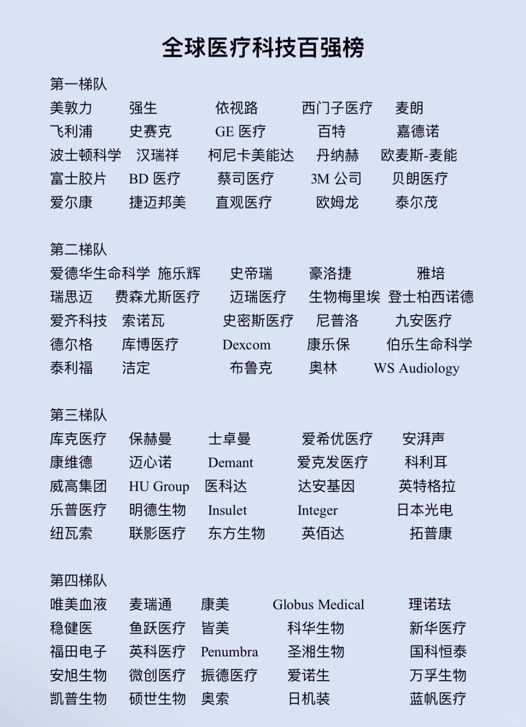 全球医疗科技百强榜✅✅