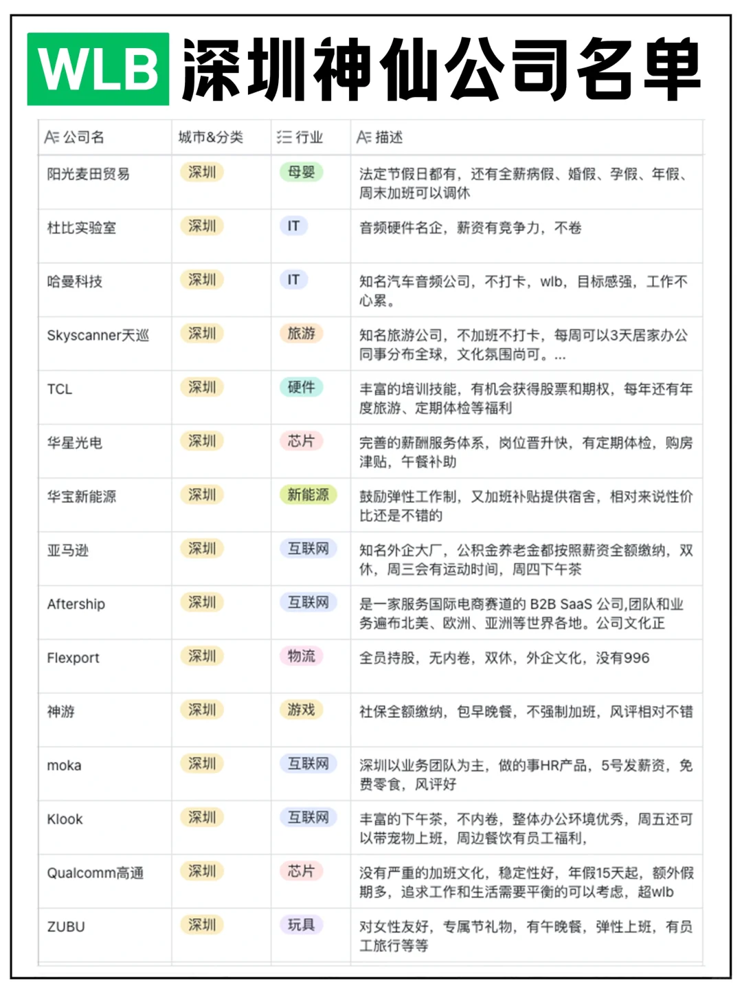 深圳神仙(wlb 955）互联网/高科技公司名单